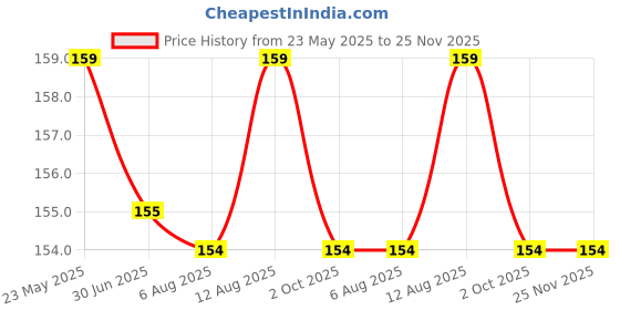amazon.in IE Shower Cap, Transparent Flexible Large Size SHOWER cap,Bathing cap,Waterproof cap, Plastic Cap (PACK OF 50 CAPS) Price History Graph from 23 May 2025 to 24 Nov 2025