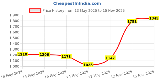 amazon.in Iebeauty Cotton Swabs Swab Applicator Q-tip 100 Pieces 6" EXTRA LONG Wood Handle STURDY! Price History Graph from 13 May 2025 to 15 Nov 2025