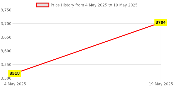 amazon.in iEDS All-in-1 Multi-Functional Bullet Time Bundle with Handle Accessories for Insta360 ONE X, X2, X3 & ONE R Price History Graph from 4 May 2025 to 19 May 2025
