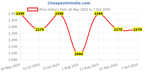 amazon.in iEDS Battery Fast Charging Hub Box for Insta360 One X3 Battery Action & Sports Camera Accessories Insta360 X3 Accessories, USB C ieds Price History Graph from 16 May 2025 to 6 Oct 2025