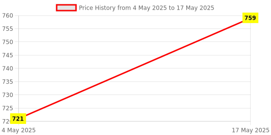 amazon.in iEDS Lens Guard Cap for Insta360 One X2 Camera,Black ieds Price History Graph from 4 May 2025 to 17 May 2025