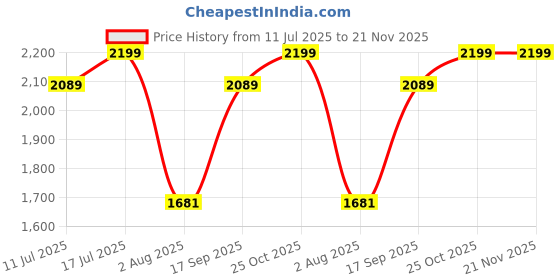 amazon.in iEDS Magnetic Quick Release Mount for Gopro 8 9 10 11 12 Mini max Action Camera GoPro Action Camera Accessories (NOT Compatible with Media MOD) Price History Graph from 11 Jul 2025 to 21 Nov 2025