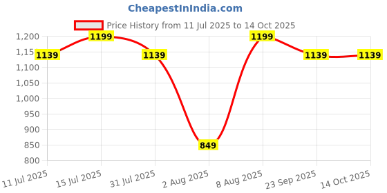 amazon.in iEDS Premium Sticky Lens Guard for Insta360 One X3 Action Camera (One X3 Lens Guard), Black ieds Price History Graph from 11 Jul 2025 to 13 Oct 2025