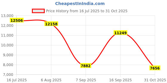amazon.in ieGeek 4G LTE Cellular Security Camera Wireless Outdoor, No WiFi Surveillance Cameras with SIM Card, Solar Battery Powered Cam, 2K Color Night Vision, 360°PTZ, 2-Way Audio, PIR Motion Sensor Price History Graph from 16 Jul 2025 to 31 Oct 2025
