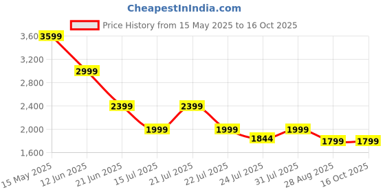 amazon.in ieGeek 4MP CCTV Camera for Home Outdoor, WiFi Security Camera, 360°Pan/Tilt, Colour Night Vision, Motion Tracking, Human Detection, Two-Way Audio, Siren, Alexa, IP65… Price History Graph from 15 May 2025 to 16 Oct 2025