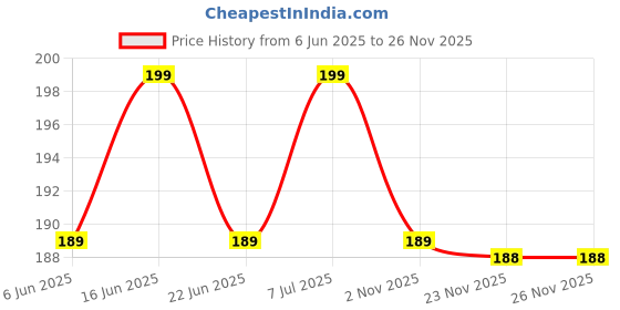 amazon.in IEIDidactics Vibhuti Crafts 100 Units Metal Screw 4 x 8mm Eye Pins Hooks Eyelets Screw Silver - Basic Jewellery Findings ieididactics Price History Graph from 6 Jun 2025 to 24 Nov 2025