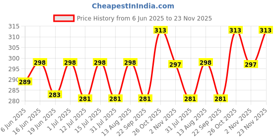 amazon.in IEIDidactics Vibhuti Crafts A4 White Mount Board Set of 10 - 350 GSM Thick, Acid-Free for Framing, Scrapbooking, Art Projects, Acrylic, Polyvinyl Chloride(PVC) Price History Graph from 6 Jun 2025 to 22 Nov 2025