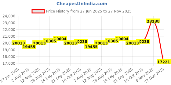 amazon.in IEights 12mp USB Camera Variable Focus Webcam for Computer 1080P 120fps Manual Zoom Lightburn Camera High Speed 3.6-10mm 3X Zoom USB2.0 PC Cam Varifocal USB Security Webcamera for Video Conference Price History Graph from 27 Jun 2025 to 27 Nov 2025