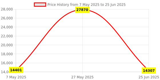 amazon.in IEights - 210fps Dual Lens USB Camera, Global Shutter, 800P OV9281 UVC, Sync Webcam Module with M12 Low Distortion Lens Without Microphones, for Computer, Computer Price History Graph from 7 May 2025 to 25 Jun 2025