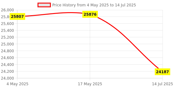 amazon.in IEights 4K USB3.0 HDMI Camera 4K 60fps Manual Zoom Webcam for Computer Mini Lightburn Camera for Laser Engraver H.264 Telescope USB Security Camera Industrial PC Camera for Raspberry Pi Jetson Nano Price History Graph from 4 May 2025 to 14 Jul 2025