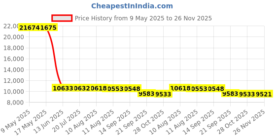 amazon.in IEights Webcamera_USB Manual Zoom USB Camera for Computer Mini UVC USB2.0 Webcam 1080P Lightburn Camera 2.8-12mm Varifocal Camera for PC Industrial Close Up Camera for Raspberry Pi Jetson Nano Price History Graph from 9 May 2025 to 26 Nov 2025