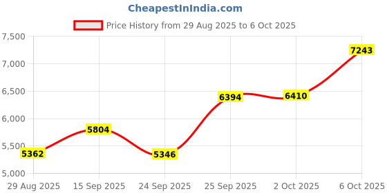 amazon.in IEMAI PETG Carbon Fiber Filament 1.75mm, Matte Black PETG-CF, Heat-Resistant, High Strength & Rigidity 3D Printer Filament, 1kg Spool Designed for Complex Models and Functional Parts Price History Graph from 29 Aug 2025 to 6 Oct 2025