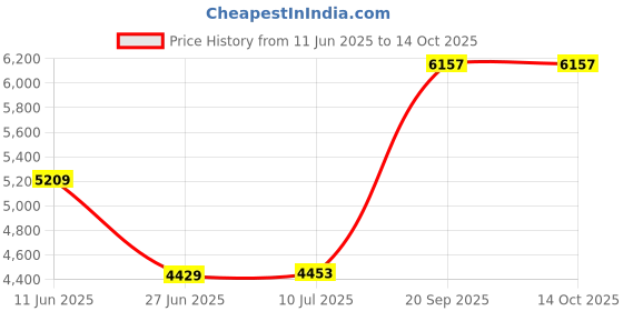 amazon.in ienjoy Home BC-Bedbug-Twin Becky Cameron Bed Bug Proof Zippered Mattress Encasement, Twin becky cameron Price History Graph from 11 Jun 2025 to 14 Oct 2025
