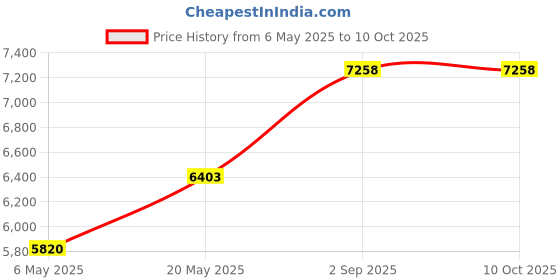 amazon.in ienjoy Home BC-Bedbug-TWINXL Becky Cameron Bed Bug Proof Zippered Mattress Encasement, Twin/XL Price History Graph from 6 May 2025 to 10 Oct 2025