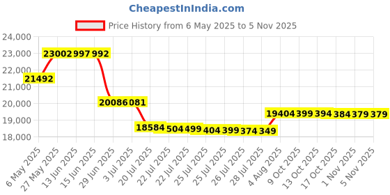 amazon.in linen market ienjoy Home IEH-MULTI-FULL-SAGE 8Piece Home Collection Bed In A Bag, Full, Sage linen market Price History Graph from 6 May 2025 to 5 Nov 2025