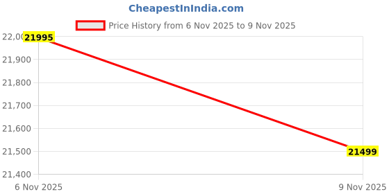 amazon.in Ienovo ThinkPad T495 AᎷD Ryzᥱn 5 PRO 3500U Processor, (16GB RAM / 512GB SSD) 14" FHD (1920x1080) Anti-Glare Display - Win 10, Black (Refab) Laptop Price History Graph from 6 Nov 2025 to 9 Nov 2025