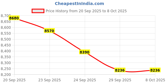 amazon.in ienRon 10 Ports PoE Switch, 8 Ports Gigabit PoE Switch with 2 Uplink Gigabit Ports, Plug and Play with AI Detection VLAN Mode Unmanaged Ethernet Splitter Network Switch 10/100/1000Mbps for IP Cameras Price History Graph from 20 Sep 2025 to 8 Oct 2025
