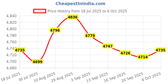 amazon.in ienRon 8 Port Gigabit Switch, 8 Port Unmanaged Ethernet Network Switch, Red Price History Graph from 18 Jul 2025 to 6 Oct 2025