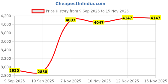 amazon.in ienza Premium Quality Replacement Audio Chat Cable with Volume Control for Astro A10, Also Works with A40 Gaming Headsets Price History Graph from 9 Sep 2025 to 15 Nov 2025