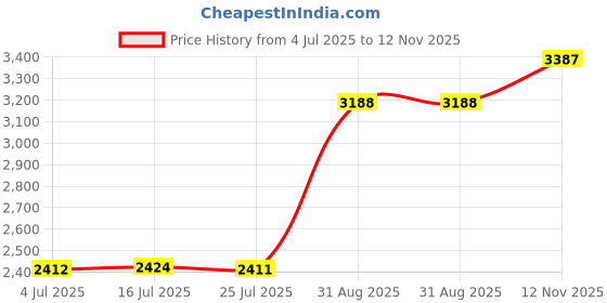 amazon.in ienza Replacement Talkback Chat Audio Inline Mute Cable Cord for Astro A40 also Compatible with A10 Gaming Headsets Price History Graph from 4 Jul 2025 to 12 Nov 2025