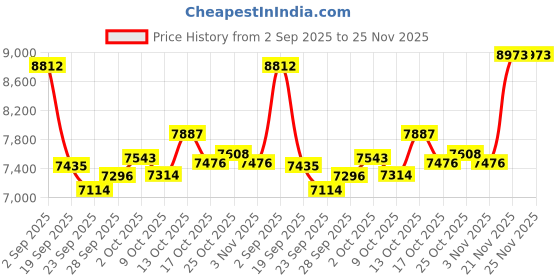 amazon.in IEOTT Smart Glasses with AI, Bluetooth Glasses with 130+ Translation, 5.4 Bluetooth Sunglasses with Open Ear for Women Men, Voice Assistant, Unisex (Clear Blue Light Glasses) Price History Graph from 2 Sep 2025 to 25 Nov 2025