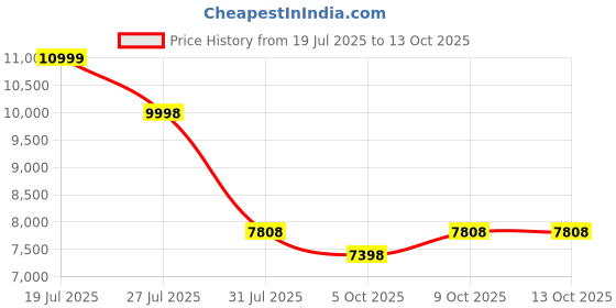 amazon.in IEOTT Smart Glasses with AI, Bluetooth Glasses with 130+ Translation, 5.4 Bluetooth Sunglasses with Open Ear for Women Men, Voice Assistant, Unisex (Sunglass) Price History Graph from 19 Jul 2025 to 13 Oct 2025
