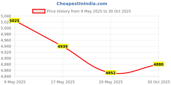 amazon.in IEQFUE 2PCS 12V 40A Relay 1628414B-PT Compatible with Tyco VF4-15F11-C05 VF415F11C05 ieqfue Price History Graph from 9 May 2025 to 30 Oct 2025