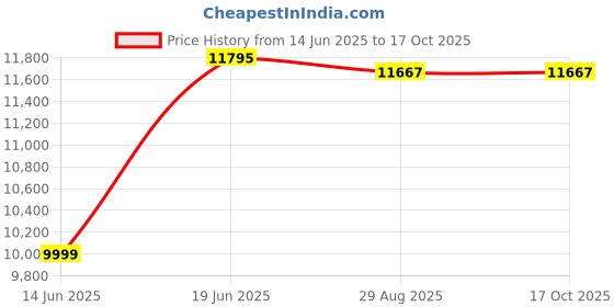 amazon.in IER-2 Chime Extension Speaker Price History Graph from 14 Jun 2025 to 17 Oct 2025
