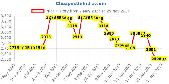amazon.in iEvolve Changing Pad Cover Ultra Soft Minky Dots Changing Table Cover Breathable Changing Table Sheet Diaper Changing Pad Cover for Baby Boys Girls (Silvergrey) Price History Graph from 7 May 2025 to 25 Nov 2025