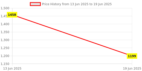 amazon.in If You Care Unbleached Coffee Filters, 4 cone, 100 count. Price History Graph from 13 Jun 2025 to 19 Jun 2025