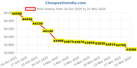 amazon.in IFB 10 Kg 5 Star, DeepClean®, AI Powered, WiFi, Fully Automatic Front Load Washing Machine (EXECUTIVE PLUS BXN 1014KH, PowerSteam®, 9 Swirl, Steam Refresh, Inbuilt Heater, Eco Inverter, Black VCM) Price History Graph from 14 Oct 2025 to 21 Nov 2025