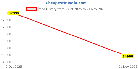 amazon.in IFB 10 kg Fully Automatic Front Load Washing Machine with Power Steam,Moca, (EXECUTIVE MXS ID 1014) Price History Graph from 2 Oct 2025 to 21 Nov 2025