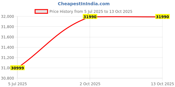 amazon.in IFB 10 KG Fully-Automatic Top Load Washing Machine (TL-SIBS 10.0KG AQUA,Inox) Price History Graph from 5 Jul 2025 to 13 Oct 2025