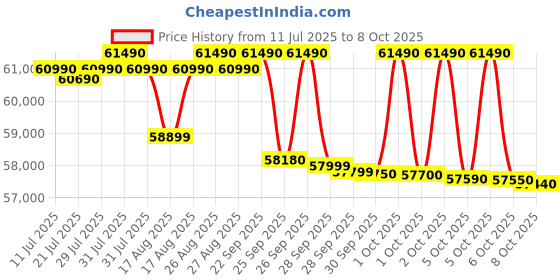 amazon.in IFB 10 Kg/7 Kg/3 Kg 3-in-1, AI Powered, Fully Automatic Washer Dryer Refresher (IFB Laundrimagic®, EXECUTIVE PLUS ZXM, 9 Swirl Wash, Eco Inverter Technology, Mocha) Price History Graph from 11 Jul 2025 to 6 Oct 2025