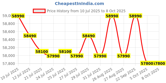 amazon.in IFB 10 Kg/7 Kg/3 Kg 3-in-1, AI Powered, Fully Automatic Washer Dryer Refresher (IFB Laundrimagic®, EXECUTIVE PLUS ZXS, 9 Swirl Wash, Eco Inverter Technology, Rich Silver) Price History Graph from 10 Jul 2025 to 8 Oct 2025