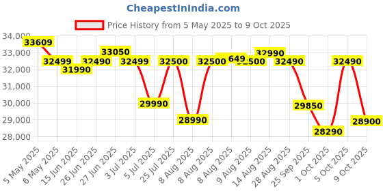 amazon.in IFB 10.0 Kg 5 Star Top Load Washing Machine Aqua Conserve (TL-SIBS 10.0KG AQUA, Inox, Power Dual Steam, Inbuilt Heater) Price History Graph from 5 May 2025 to 9 Oct 2025