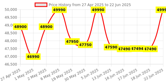 amazon.in IFB 10Kg 5 Star with Deep Clean Oxyjet Technology, AI Powered, Fully Automatic Front Load Washing Machine (EXECUTIVE PLUS VSC 1014, Steam Refresh Program, Wi-Fi, Eco Inverter, SUS VCM, silver) ifb Price History Graph from 27 Apr 2025 to 22 Jun 2025