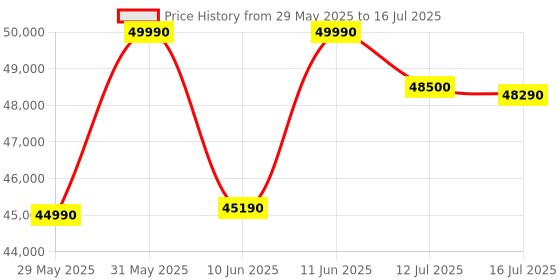 amazon.in IFB 10Kg 5 Star with Deep Clean Oxyjet Technology, AI Powered, Wi-Fi, Fully Automatic Front Load Washing Machine (EXECUTIVE PLUS MXC 1014 SSL, Steam Refresh Program with Eco Inverter, Mocha, 2024) Price History Graph from 29 May 2025 to 16 Jul 2025
