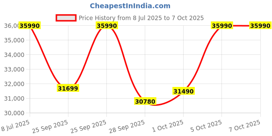 amazon.in IFB 11 Kg 5 Star with DeepClean® Technology, AI Powered, Fully Automatic Top Load Washing Machine (2025 Model, TL111RB2SN, PowerSteam®, Inbuilt Heater, 5D Wash, Aqua Energie, Royal Blue) Price History Graph from 8 Jul 2025 to 7 Oct 2025