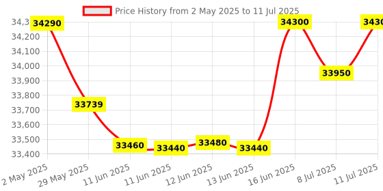amazon.in IFB 11 Kg 5 Star with DeepClean® Technology Powered by AI, Fully Automatic Top Load Washing Machine (2025 Model, TL111IN3S, PowerSteam®, Inbuilt Heater, Aqua Energie, Inox) ifb Price History Graph from 2 May 2025 to 11 Jul 2025