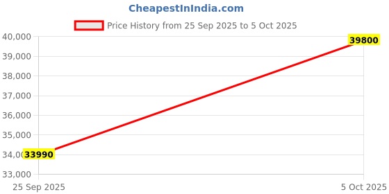 amazon.in IFB 12 Kg 5 Star with DeepClean® Technology, AI Powered, Fully Automatic Top Load Washing Machine (2025 Model, TL121BL4SN, PowerSteam®, Inbuilt Heater, 5D Wash, Aqua Energie, Black VCM) Price History Graph from 25 Sep 2025 to 5 Oct 2025