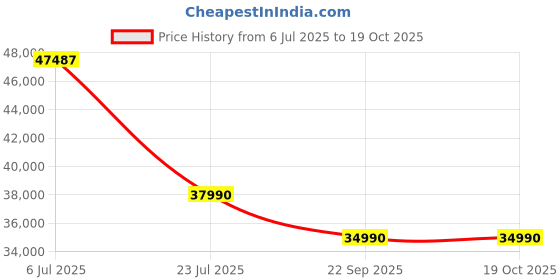 amazon.in IFB 14 Place Settings with DeepClean® Technology Freestanding Dishwasher (Neptune FX14, White, 70° Hot Water Wash with Hygienic Steam Drying, Perfect for Indian Utensils) ifb Price History Graph from 6 Jul 2025 to 17 Oct 2025