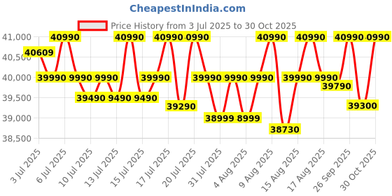 amazon.in IFB 14 Place Settings with DeepClean® Technology Freestanding Dishwasher (Neptune VX14, Inox Grey, 70° Hot Water Wash with Hygienic Steam Drying, Perfect for Indian Utensils) ifb Price History Graph from 3 Jul 2025 to 28 Oct 2025