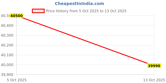 amazon.in IFB 16 Place Settings â€ŽHot water wash Free Standing Dishwasher (Neptune SX2, Pearl Grey, In Built Heater with Turbo Drying, Perfect for Indian Utensils) Price History Graph from 5 Oct 2025 to 13 Oct 2025