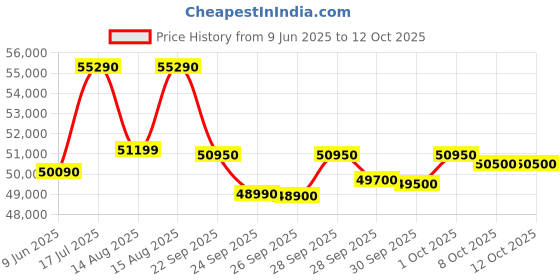 amazon.in IFB 16 Place Settings with DeepClean® Technology Powered by AI Freestanding Dishwasher (Neptune SX16, Pearl Grey, Auto Door Open for Effective Drying, Interior LED Lighting) Price History Graph from 9 Jun 2025 to 11 Oct 2025