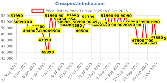amazon.in IFB 16 Place Settings with DeepClean® Technology Powered by AI Freestanding Dishwasher (Neptune VX16, Inox Grey, Largest Capacity Washes upto 92 Utensils, 70° Hot Water Wash) ifb Price History Graph from 31 May 2025 to 5 Oct 2025