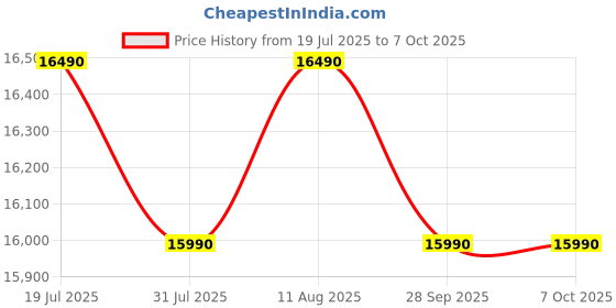 amazon.in IFB 187L 4 Star Direct Cool Advanced Inverter Single Door Refrigerator (IFBDC-2134DBNED, Divine Bliss-Blue, Humidity Controller, Extraordinary Space with Base Drawer) Price History Graph from 19 Jul 2025 to 6 Oct 2025
