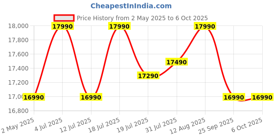amazon.in IFB 197L 4 Star Direct Cool Advanced Inverter Single Door Refrigerator (IFBDC-2234DBNED, Divine Bliss-Blue, Humidity Controller, Extraordinary Space with Base Drawer) Price History Graph from 2 May 2025 to 6 Oct 2025