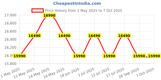amazon.in IFB 197L 5 Star Direct Cool Single Door Refrigerator (IFBDC-2235DBSE, Brush Grey, Advanced Inverter Compressor, Extraordinary Storage with Humidity Controller) ifb Price History Graph from 1 May 2025 to 7 Oct 2025