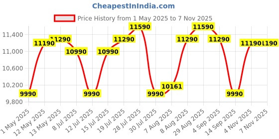 amazon.in IFB 20 L Convection Microwave Oven (20SC2, Metallic Silver, With Starter Kit), STANDARD ifb Price History Graph from 1 May 2025 to 4 Nov 2025